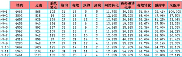 许多公司都有一个SEM营销的新人。它会遇到各种问题。最常见的是数据分析。事实上，数据分析非常简单，即通过数据发现，找到解决问题，今天济南网络公司只是说如何快速掌握SEM营销数据分析，一般来说，我们所看到的数据分析统计数据如下：